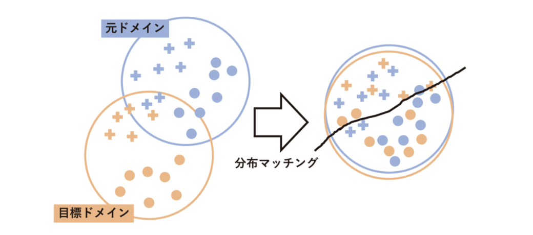 分布マッチングのイメージ図