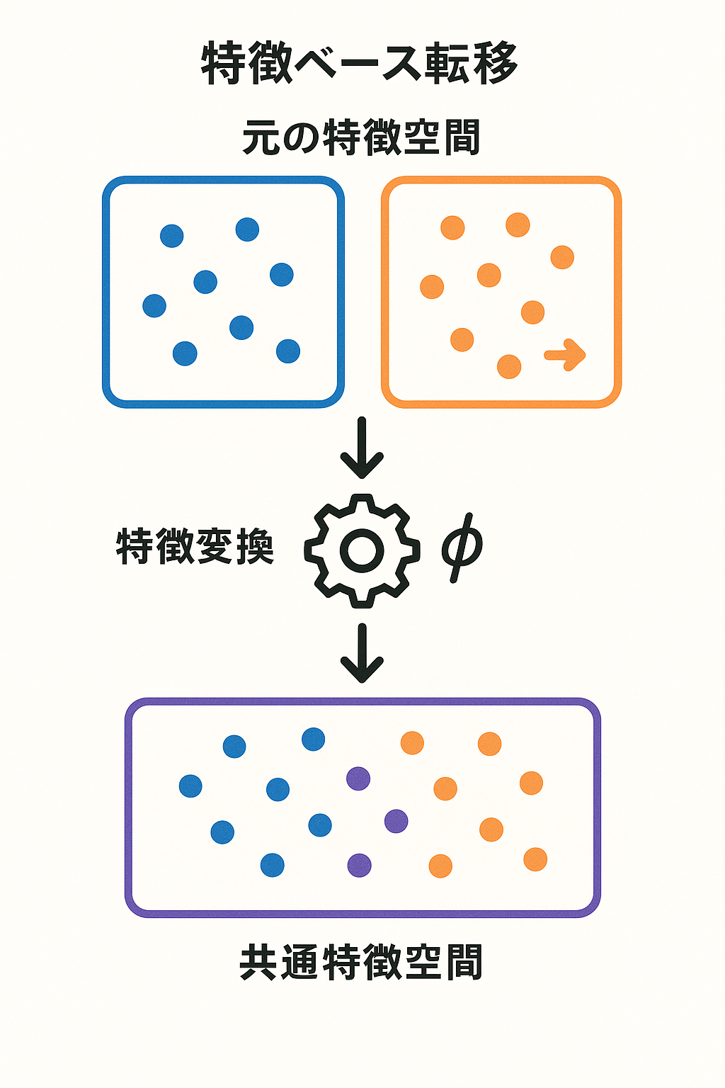 特徴ベースのドメイン適応