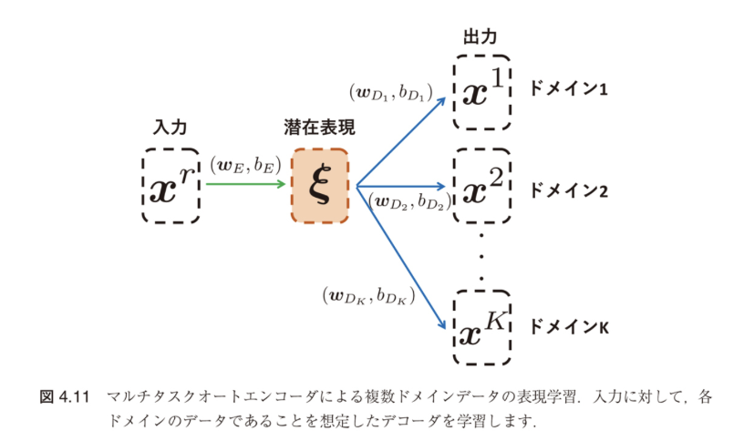 図4.11 マルチタスクオートエンコーダによる複数ドメインデータの表現学習