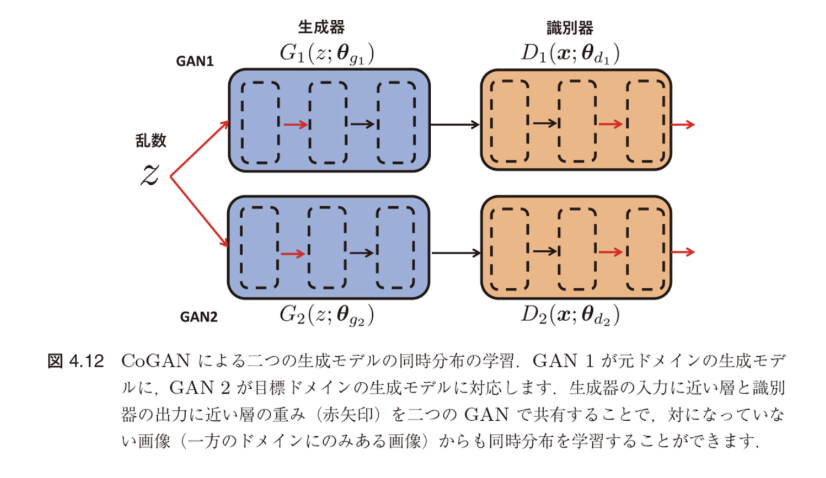 図4.12 CoGANによる二つの生成モデルの同時分布の学習