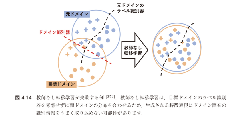 図4.14 教師なし転移学習が失敗する例