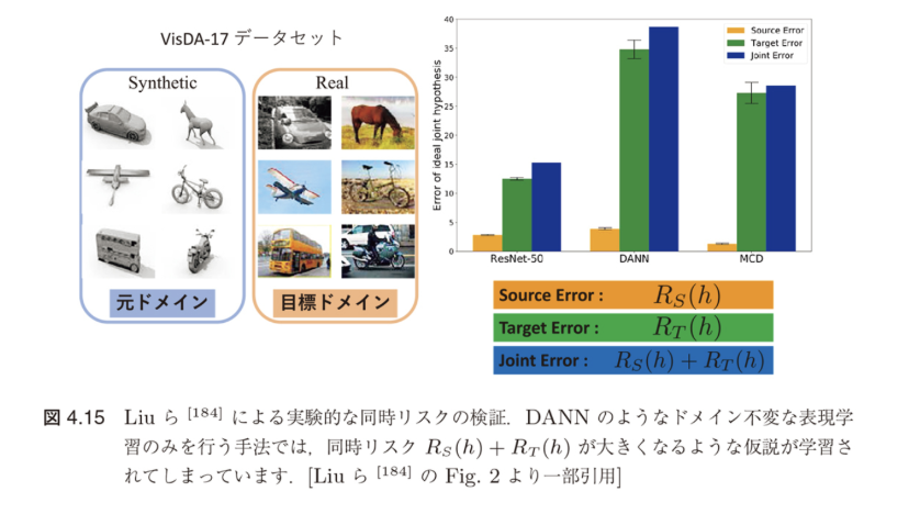 図4.15 Liu ら [184] による実験的な同時リスクの検証