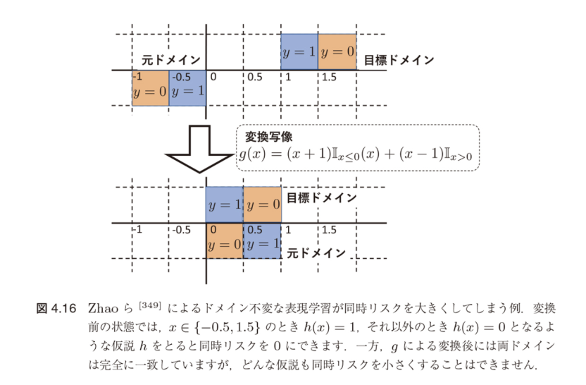図4.16 Zhao ら [349] によるドメイン不変な表現学習が同時リスクを大きくしてしまう例