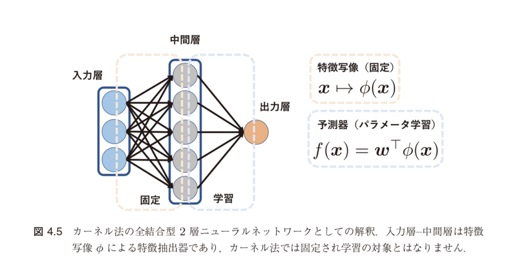 図4.5 カーネル法の全結合型2層ニューラルネットワークとしての解釈