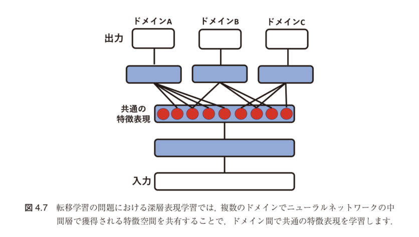 図4.7 転移学習の問題における深層表現学習では、複数のドメインでニューラルネットワークの中間層で獲得される特徴空間を共有することで、ドメイン間で共通の特徴表現を学習します。