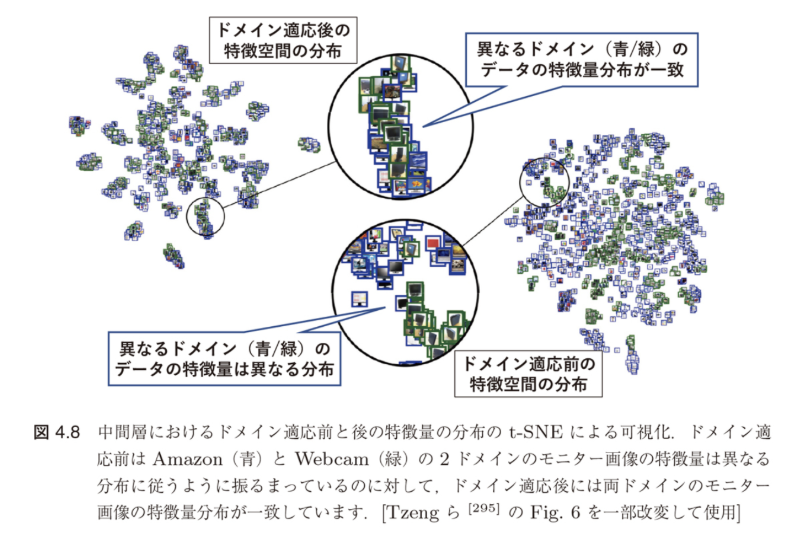 図4.8 中間層におけるドメイン適応前と後の特徴量の分布のt-SNEによる可視化