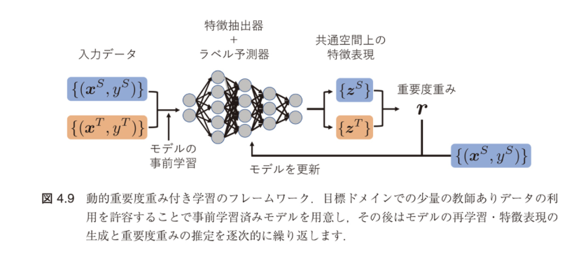 図4.9 動的重要度重み付き学習のフレームワーク