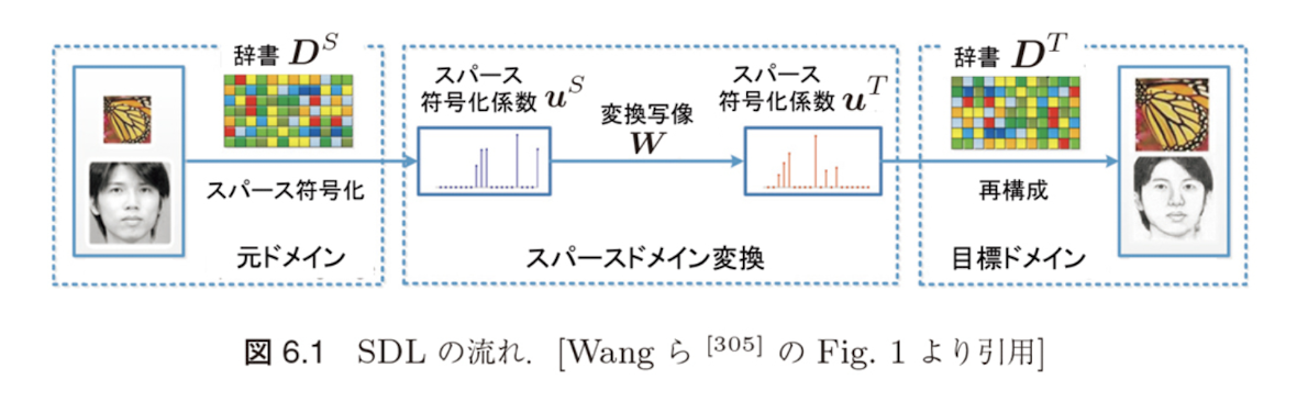 図6.1 SDLの流れ：元ドメイン（例：写真）から目標ドメイン（例：線画）へのスタイル変換を実現