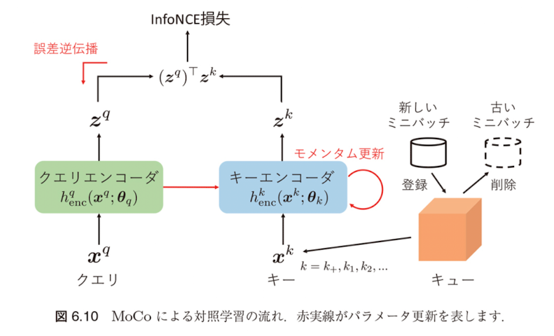 図6.10 MoCo による対照学習の流れ