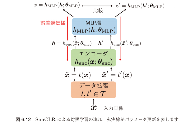 図6.12 SimCLR による対照学習の流れ