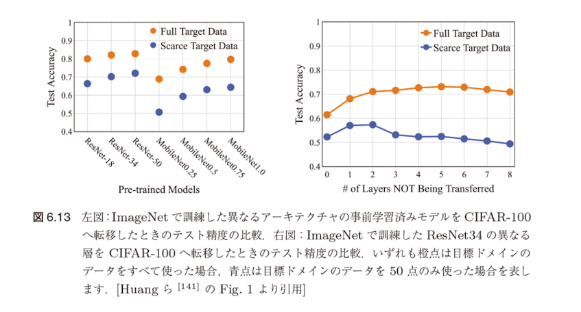 図6.13 層別転移性能の比較