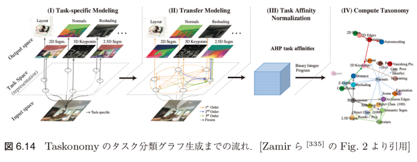 図6.14 Taskonomy のタスク分類グラフ生成までの流れ