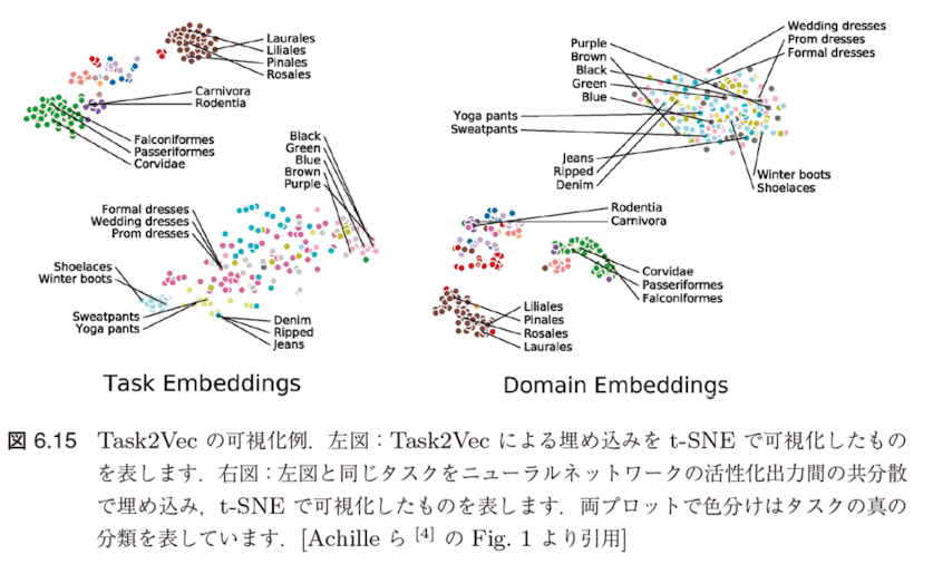 図6.15 Task2Vec による特徴埋め込み