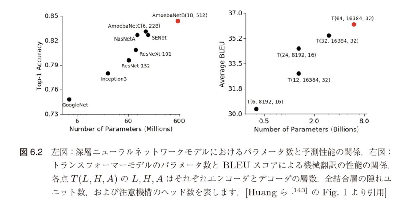 図6.2 深層ニューラルネットワークモデルにおけるパラメータ数と予測性能の関係