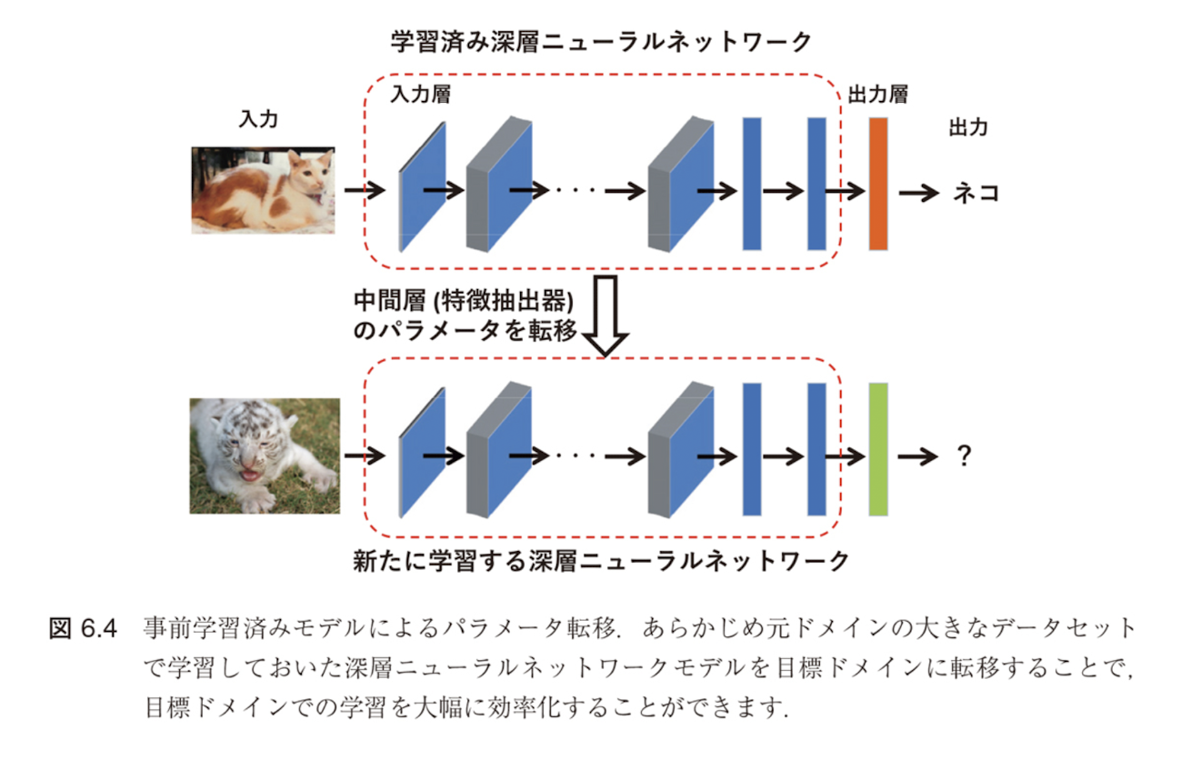 図6.4 事前学習済みモデルによるパラメータ転移