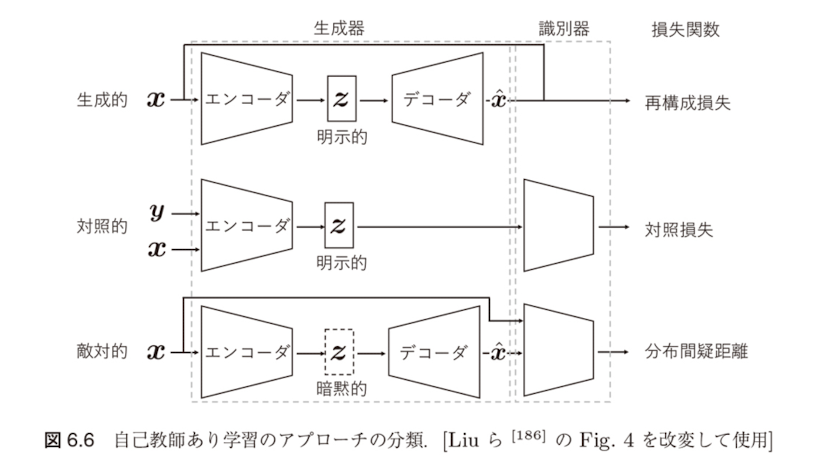 図6.6 自己教師あり学習のアプローチの分類