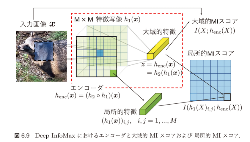 図6.9 Deep InfoMax におけるエンコーダと大域的 MI スコアおよび局所的 MI スコア