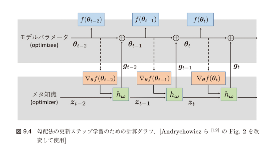 勾配法の更新ステップ学習のための計算グラフ