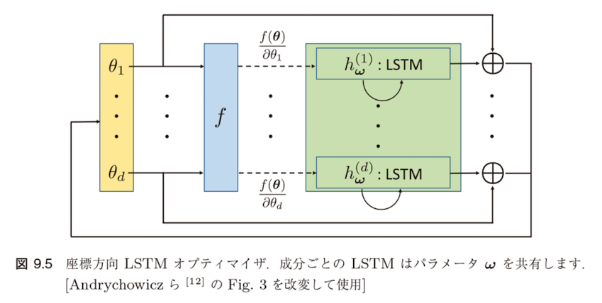 座標方向LSTM オプティマイザ